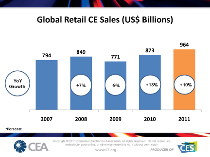 worldwide_ce_sales_approach_1_trillion-dglobalcesales.jpg