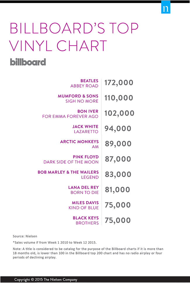 Billboard Nielsen top prodaja vinila